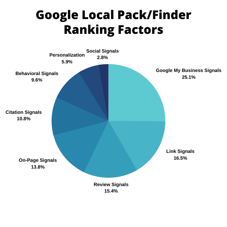 faktor yang mempengaruhi ranking di google maps